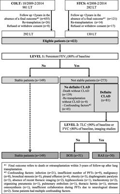 Development of a Multivariate Prediction Model for Early-Onset Bronchiolitis Obliterans Syndrome and Restrictive Allograft Syndrome in Lung Transplantation